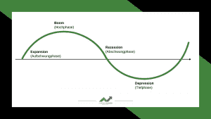 Konjunkturzyklus Grafik Junger Anleger
